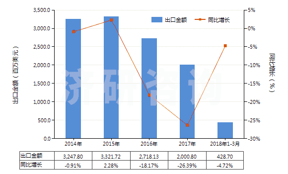 2014-2018年3月中國(guó)未錄制的固態(tài)非易失性存儲(chǔ)器件(閃速存儲(chǔ)器)(HS85235110)出口總額及增速統(tǒng)計(jì)